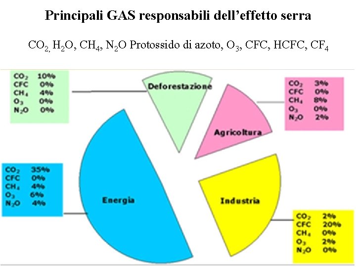Principali GAS responsabili dell’effetto serra CO 2, H 2 O, CH 4, N 2