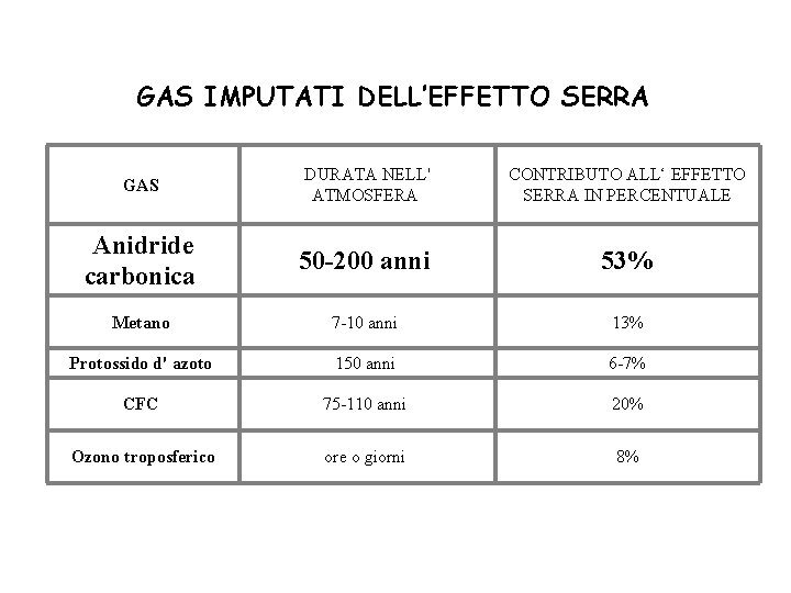 GAS IMPUTATI DELL’EFFETTO SERRA GAS DURATA NELL' ATMOSFERA CONTRIBUTO ALL‘ EFFETTO SERRA IN PERCENTUALE