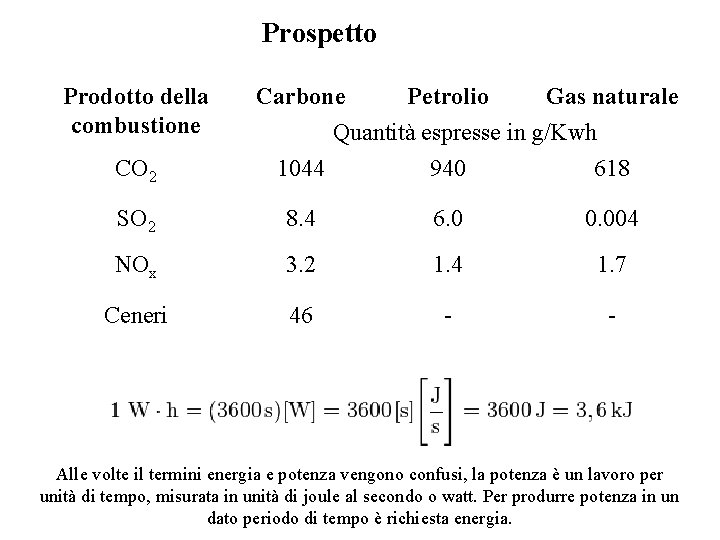 Prospetto Prodotto della combustione Carbone Petrolio Gas naturale CO 2 1044 940 618 SO