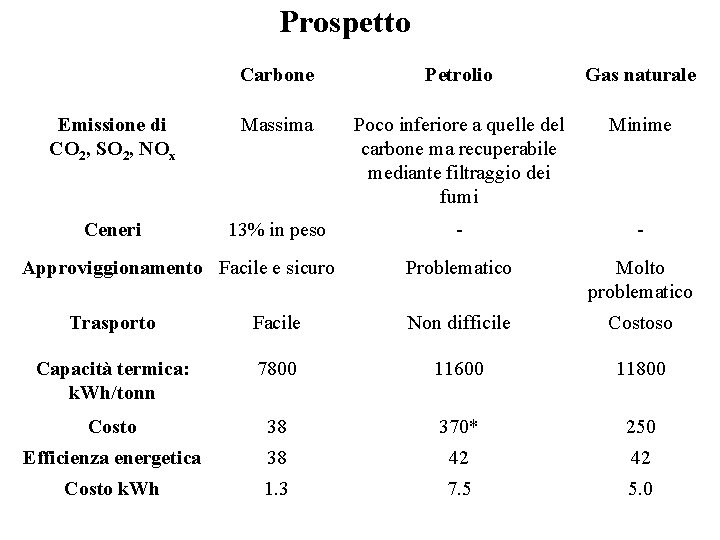 Prospetto Carbone Petrolio Gas naturale Emissione di CO 2, SO 2, NOx Massima Poco