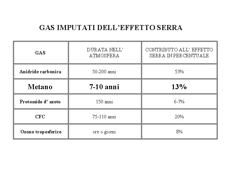 GAS IMPUTATI DELL’EFFETTO SERRA GAS DURATA NELL' ATMOSFERA CONTRIBUTO ALL‘ EFFETTO SERRA IN PERCENTUALE