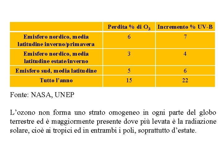 Perdita % di O 3 Incremento % UV-B Emisfero nordico, media latitudine inverno/primavera 6