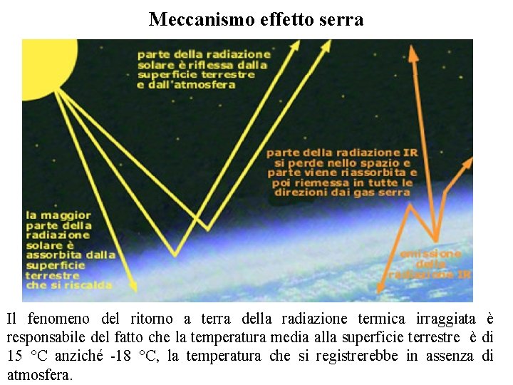 Meccanismo effetto serra Il fenomeno del ritorno a terra della radiazione termica irraggiata è