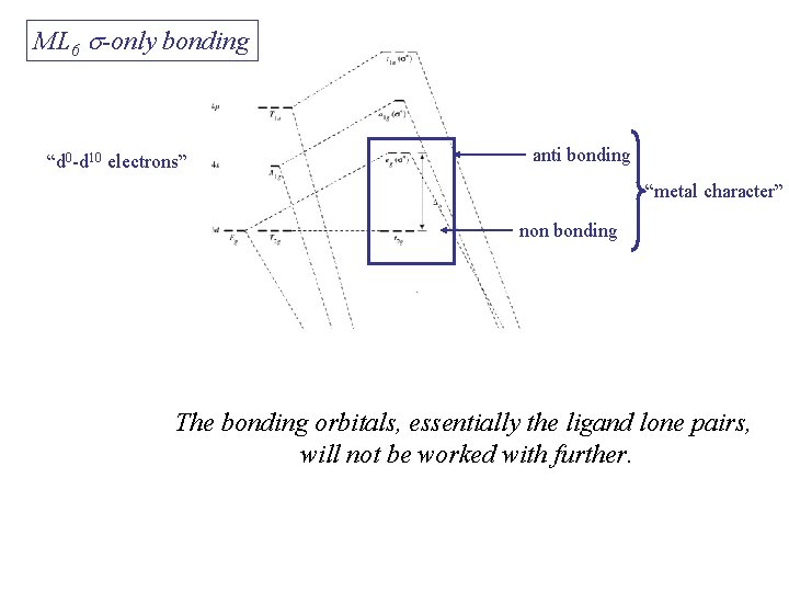 ML 6 s-only bonding “d 0 -d 10 electrons” anti bonding “metal character” non