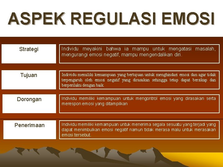 ASPEK REGULASI EMOSI Strategi Individu meyakini bahwa ia mampu untuk mengatasi masalah, mengurangi emosi