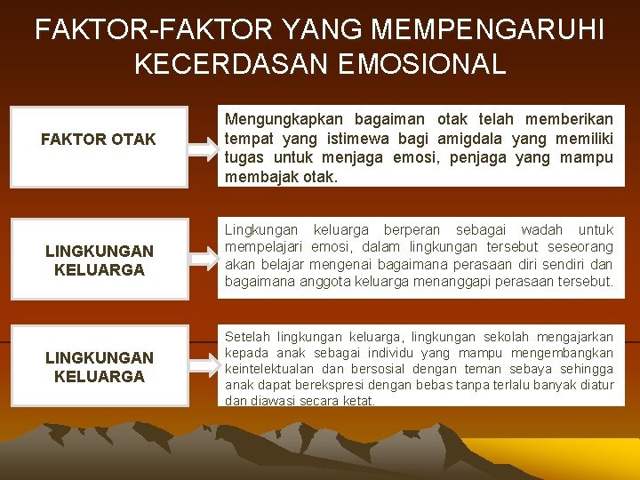 FAKTOR-FAKTOR YANG MEMPENGARUHI KECERDASAN EMOSIONAL FAKTOR OTAK Mengungkapkan bagaiman otak telah memberikan tempat yang