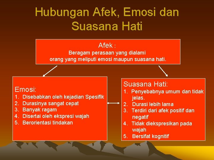 Hubungan Afek, Emosi dan Suasana Hati Afek : Beragam perasaan yang dialami orang yang