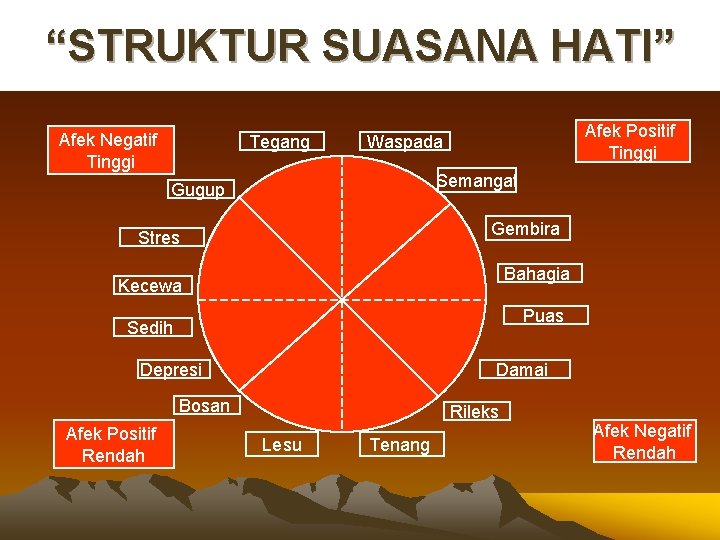 “STRUKTUR SUASANA HATI” Afek Negatif Tinggi Tegang Afek Positif Tinggi Waspada Semangat Gugup Gembira