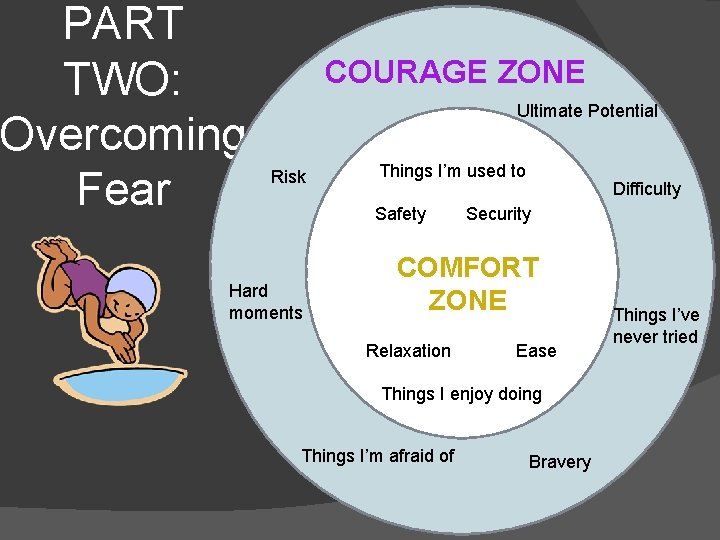 PART TWO: Overcoming Fear COURAGE ZONE Ultimate Potential Risk Things I’m used to Safety