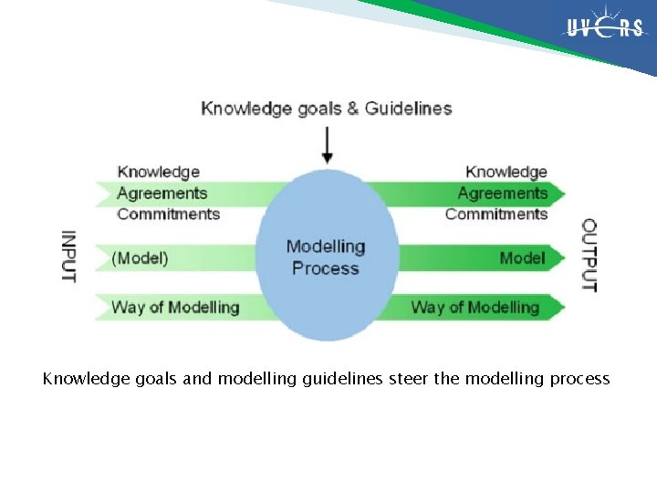 Knowledge goals and modelling guidelines steer the modelling process 