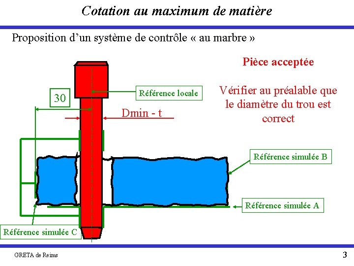Cotation au maximum de matière Proposition d’un système de contrôle « au marbre »