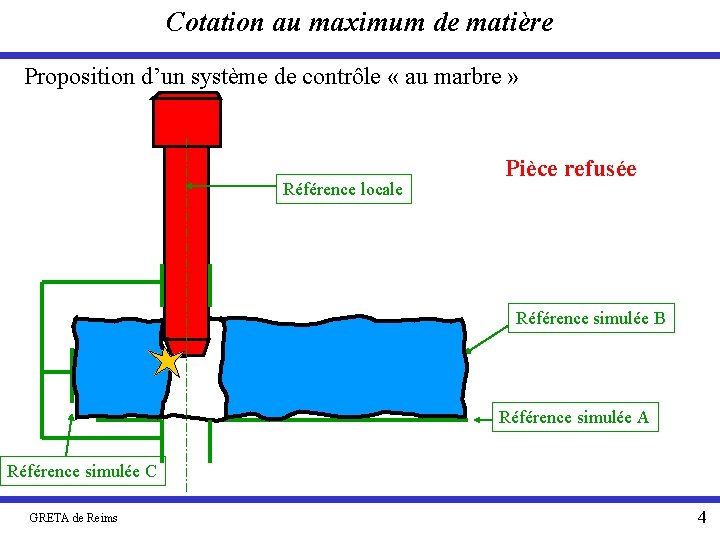 Cotation au maximum de matière Proposition d’un système de contrôle « au marbre »