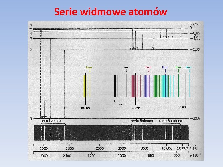 Serie widmowe atomów 