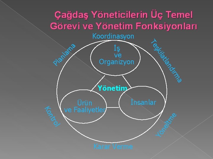 Çağdaş Yöneticilerin Üç Temel Görevi ve Yönetim Fonksiyonları m la an Pl a ırm