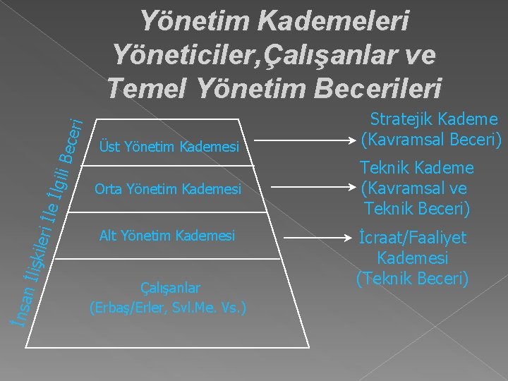 İnsa n İlişki leri İ le İlg ili Be ceri Yönetim Kademeleri Yöneticiler, Çalışanlar