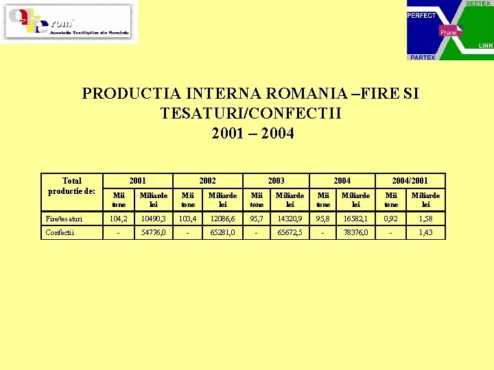 PRODUCTIA INTERNA ROMANIA –FIRE SI TESATURI/CONFECTII 2001 – 2004 Total productie de: Fire/tesaturi Confectii