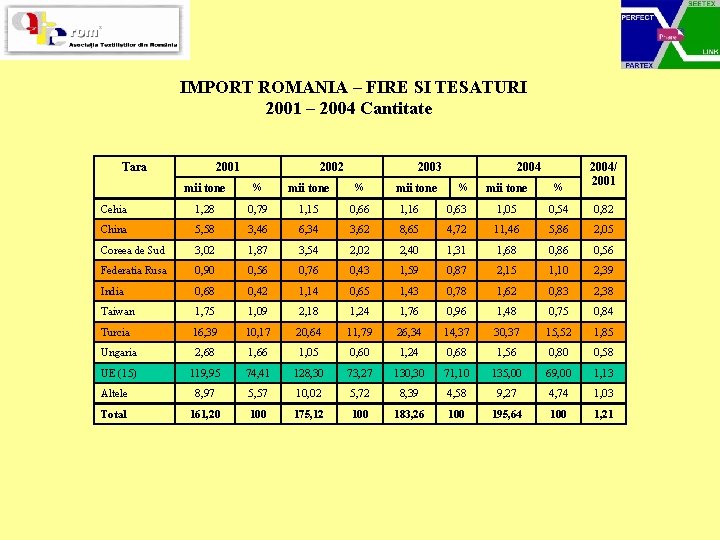 IMPORT ROMANIA – FIRE SI TESATURI 2001 – 2004 Cantitate Tara 2001 2002 2003