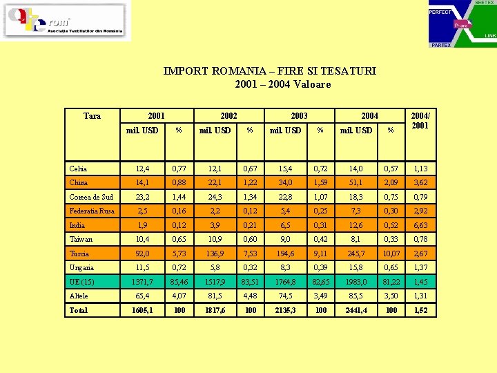 IMPORT ROMANIA – FIRE SI TESATURI 2001 – 2004 Valoare Tara 2001 2002 2003