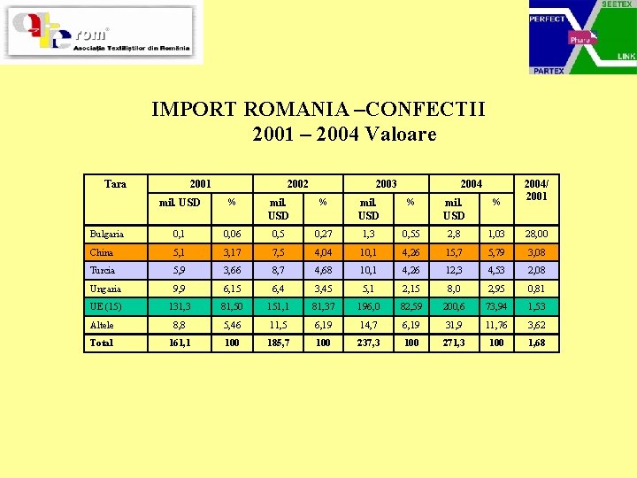 IMPORT ROMANIA –CONFECTII 2001 – 2004 Valoare Tara 2001 2002 2003 2004/ 2001 mil.