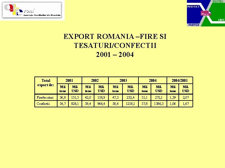 EXPORT ROMANIA –FIRE SI TESATURI/CONFECTII 2001 – 2004 Total export de: 2001 2002 2003