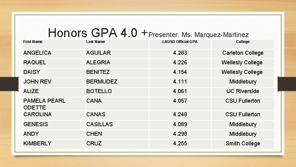 Honors GPA 4. 0 +Presenter: Ms. Marquez-Martinez First Name Last Name LAUSD Official GPA