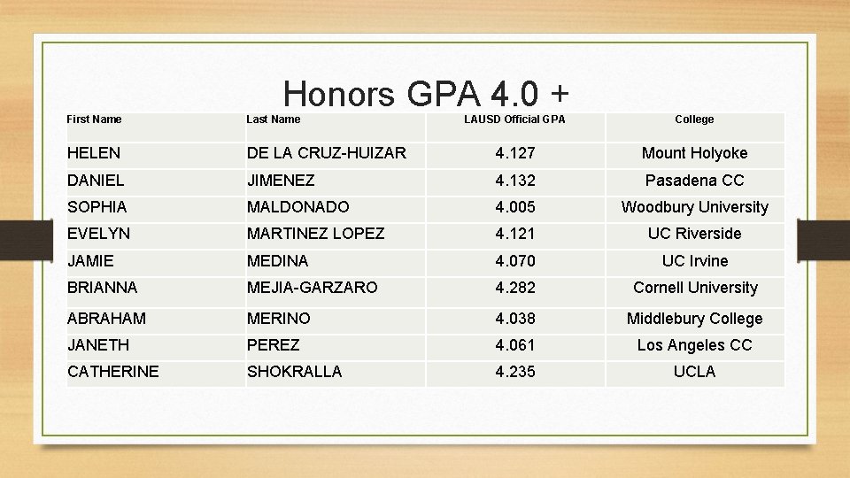 Honors GPA 4. 0 + First Name Last Name LAUSD Official GPA College HELEN