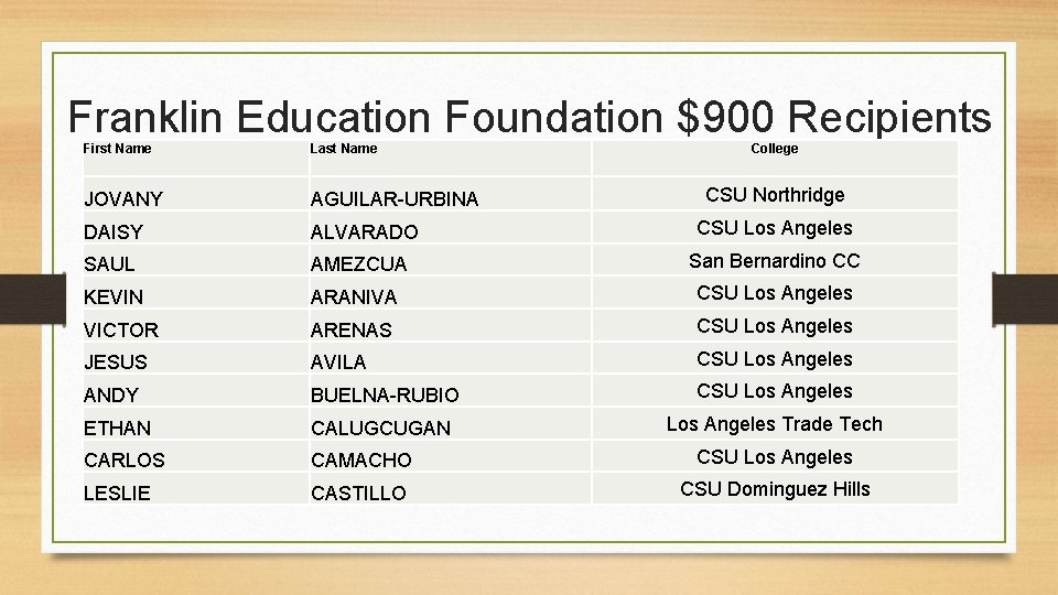 Franklin Education Foundation $900 Recipients First Name Last Name College JOVANY AGUILAR-URBINA DAISY ALVARADO