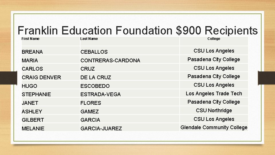 Franklin Education Foundation $900 Recipients First Name Last Name College BREANA CEBALLOS MARIA CONTRERAS-CARDONA