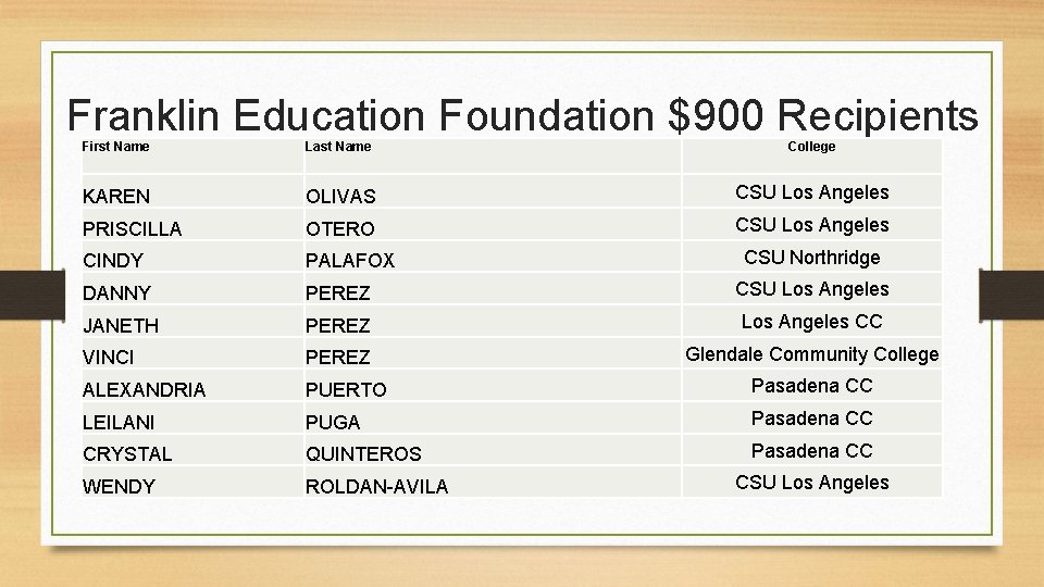 Franklin Education Foundation $900 Recipients First Name Last Name College KAREN OLIVAS CSU Los