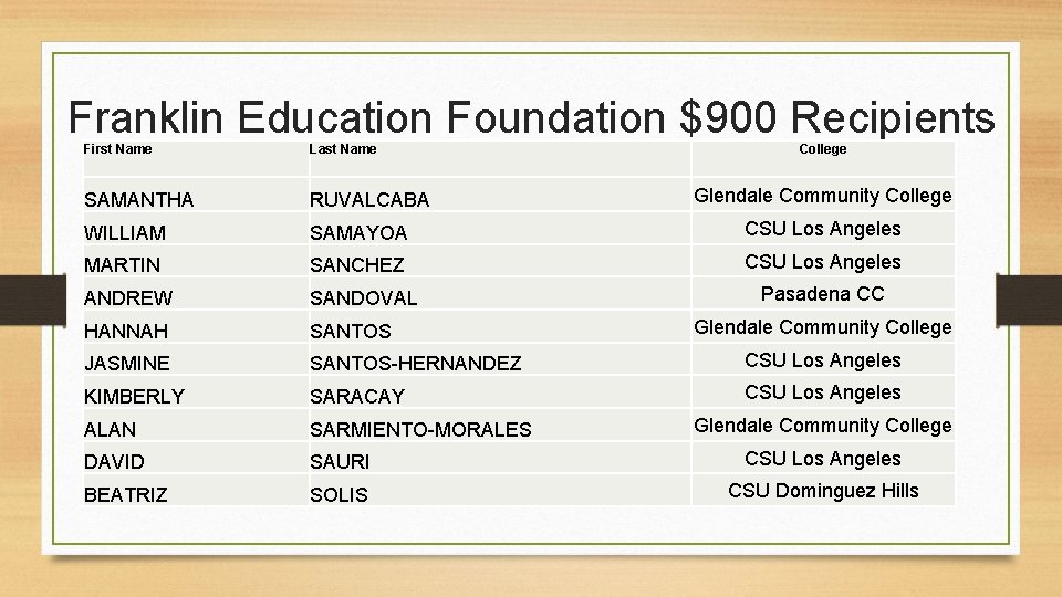 Franklin Education Foundation $900 Recipients First Name Last Name College SAMANTHA RUVALCABA WILLIAM SAMAYOA
