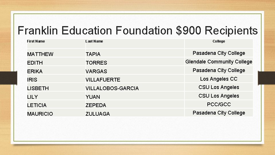 Franklin Education Foundation $900 Recipients First Name Last Name College MATTHEW TAPIA EDITH TORRES