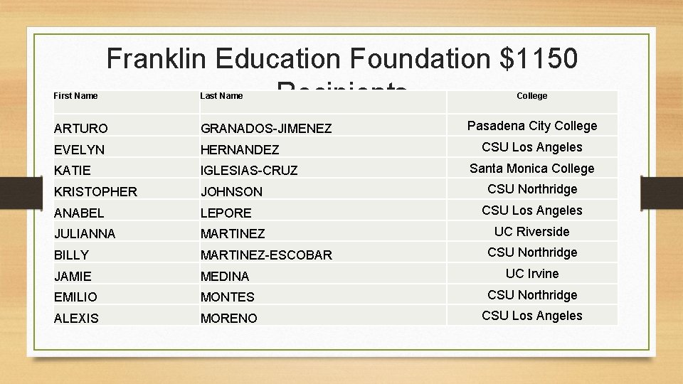 First Name Franklin Education Foundation $1150 Recipients Last Name College Pasadena City College ARTURO