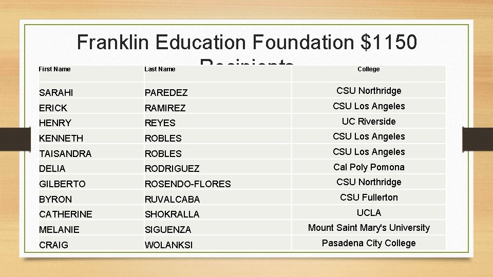 First Name Franklin Education Foundation $1150 Recipients Last Name College SARAHI PAREDEZ CSU Northridge