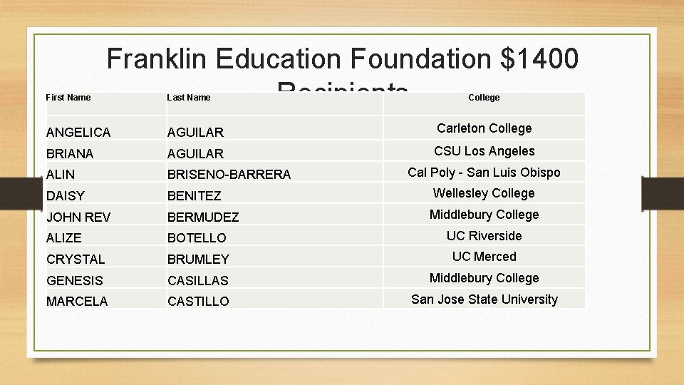 First Name Franklin Education Foundation $1400 Recipients Last Name College ANGELICA AGUILAR Carleton College