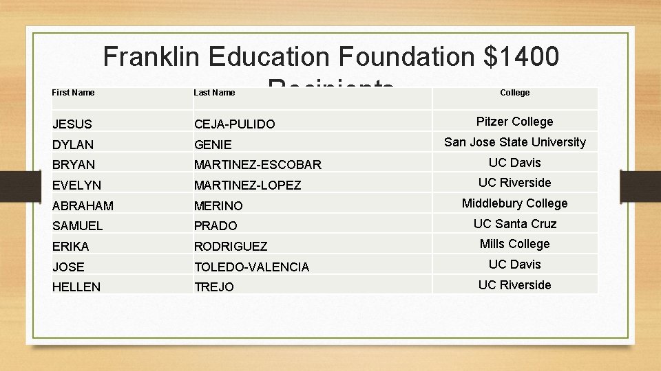 First Name Franklin Education Foundation $1400 Recipients Last Name College Pitzer College JESUS CEJA-PULIDO