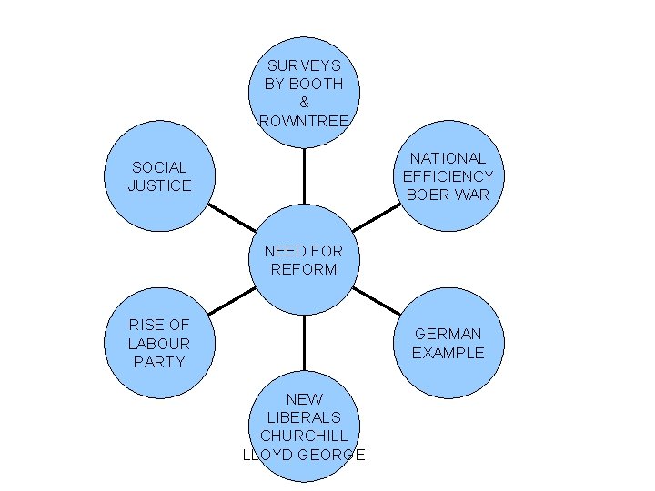 SURVEYS BY BOOTH & ROWNTREE NATIONAL EFFICIENCY BOER WAR SOCIAL JUSTICE NEED FOR REFORM