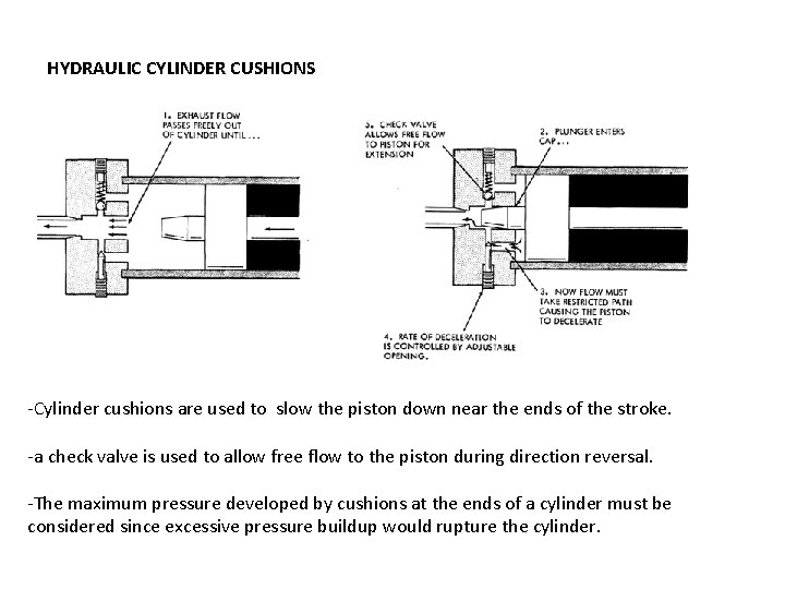 HYDRAULIC CYLINDER CUSHIONS -Cylinder cushions are used to slow the piston down near the