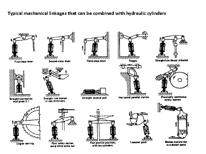 Typical mechanical linkages that can be combined with hydraulic cylinders 