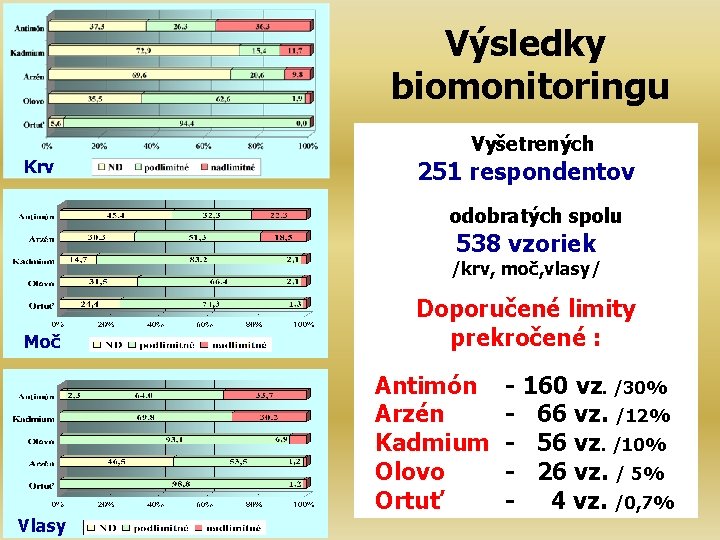 Výsledky biomonitoringu Krv Vyšetrených 251 respondentov odobratých spolu 538 vzoriek /krv, moč, vlasy/ Moč