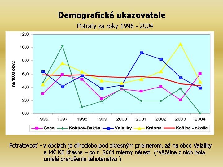 Demografické ukazovatele Potraty za roky 1996 - 2004 Potratovosť - v obciach je dlhodobo