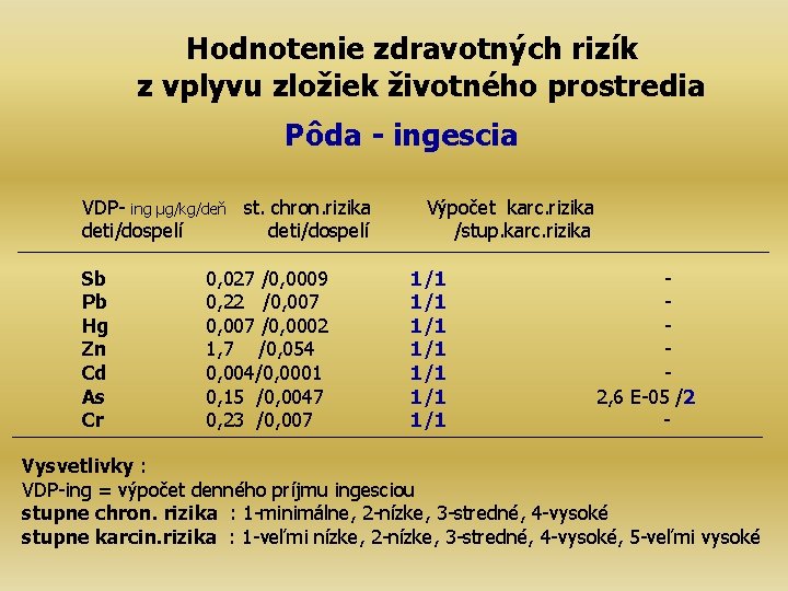 Hodnotenie zdravotných rizík z vplyvu zložiek životného prostredia Pôda - ingescia VDP- ing µg/kg/deň