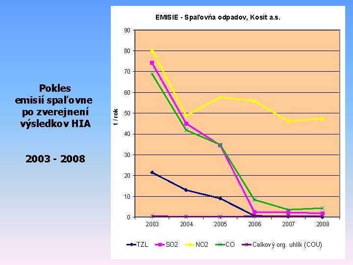 EMISIE - Spaľovňa odpadov, Kosit a. s. 90 80 70 60 t / rok