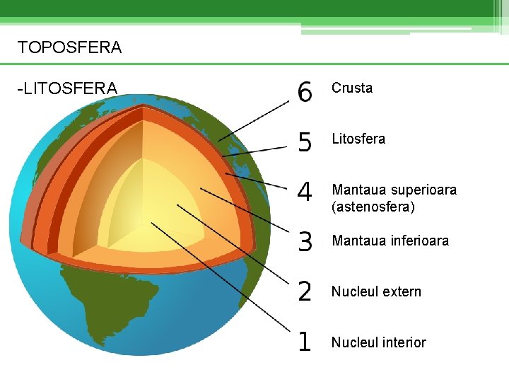 TOPOSFERA -LITOSFERA Crusta Litosfera Mantaua superioara (astenosfera) Mantaua inferioara Nucleul extern Nucleul interior 