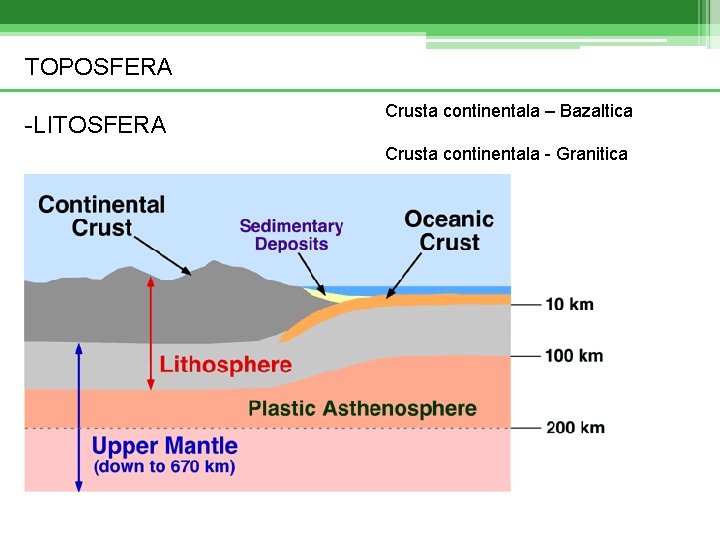 TOPOSFERA -LITOSFERA Crusta continentala – Bazaltica Crusta continentala - Granitica 