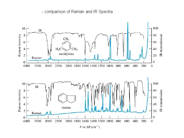- comparison of Raman and IR Spectra 
