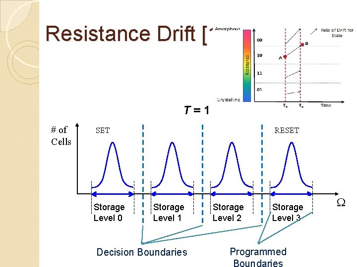 Resistance Drift [1] T=1 # of Cells SET Storage Level 0 RESET Storage Level