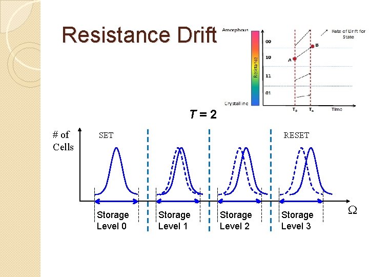 Resistance Drift T=2 # of Cells SET Storage Level 0 RESET Storage Level 1 Resistance Drift T=2 # of Cells SET Storage Level 0 RESET Storage Level 1
