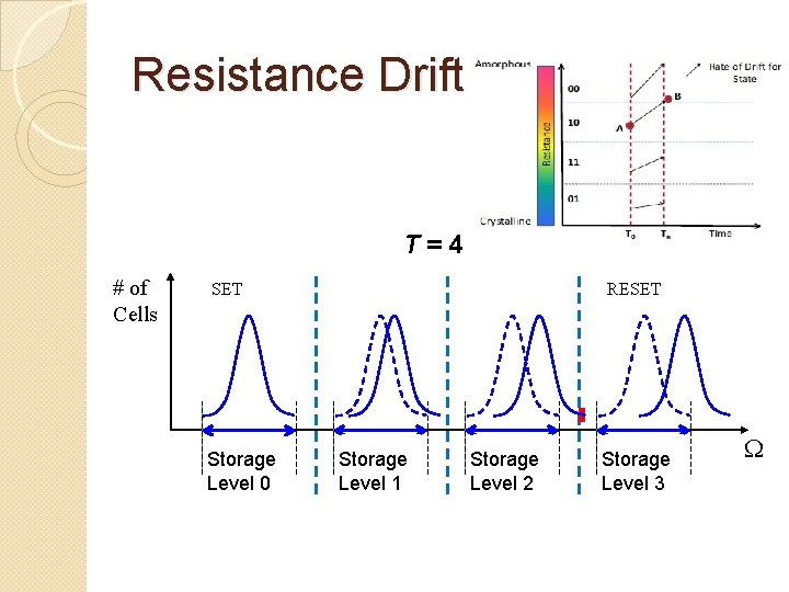 Resistance Drift T=4 # of Cells SET Storage Level 0 RESET Storage Level 1 Resistance Drift T=4 # of Cells SET Storage Level 0 RESET Storage Level 1