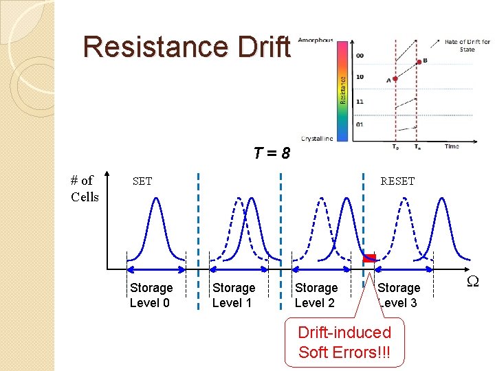 Resistance Drift T=8 # of Cells SET Storage Level 0 RESET Storage Level 1 Resistance Drift T=8 # of Cells SET Storage Level 0 RESET Storage Level 1