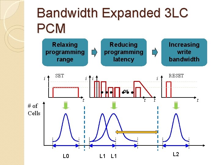 Bandwidth Expanded 3 LC PCM Relaxing programming range i SET Reducing programming latency Increasing Bandwidth Expanded 3 LC PCM Relaxing programming range i SET Reducing programming latency Increasing